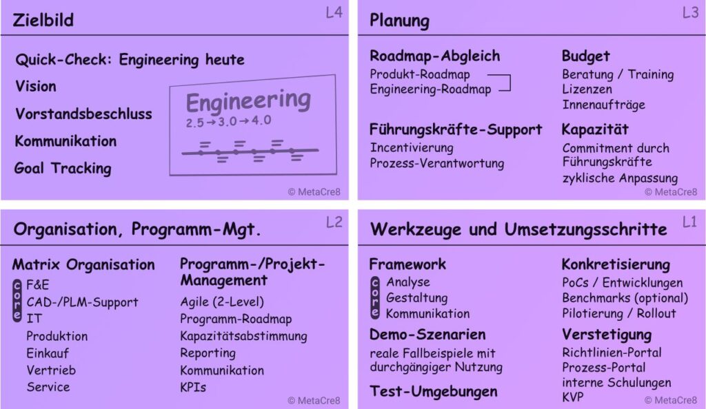 4 Karten repräsentieren 4 Handlungsfelder zur Transformation des Engineerings. Ebene 4: Zielbild, Ebene 3: Planung, Ebene 2: Organisation und Programm-Management, Ebene 1: Werkzeuge und Umsetzungsschritte