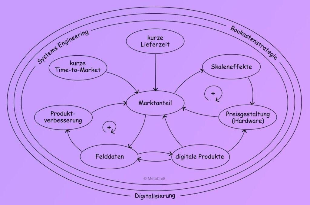 Wirkdiagramm der Effekte von Systems Engineering, Baukastenstrategie und Digitalisierung auf den Marktanteil. Zwei positive Feedback-Loops. Erstens: Skaleneffekte, Preisgestaltung für Hardware und Marktanteile. Zweitens: Felddaten-Feedback, Produktverbesserung und Marktanteile