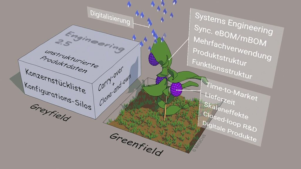 Digitalisierung symbolisch als Regen prasselt im Greyfield auf Beton, Symbol für gewachsene Systemlandschaften, und im Greenfield auf fruchtbaren Boden. Hier wächst die Pflanze (moderne Engineering Paradigmen) und trägt Früchte (kurze Time-to-Market, geringere Kosten etc.)